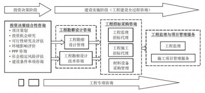 <b>工程咨询服务包括哪些？</b>