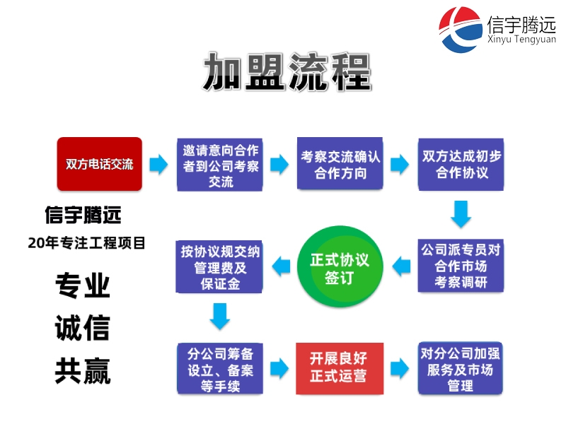 设计院加盟流程